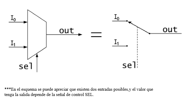 multiplexores